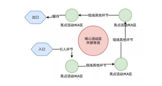 8ecd7f1f50182b2702fc671ab2ef87d  来自百场活动的总结，教你从零开始学线下活动