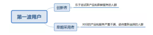 1 3153 初创公司对用户研究的深入程度直接影响成败！