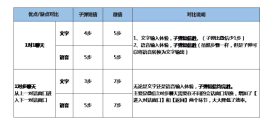 1 1435 上线7天，融资1.5亿，子弹短信强在哪里？