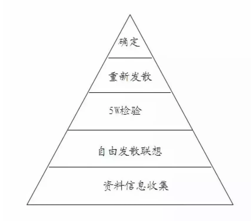 1 5118 10种好用的创意方法，给你新启发