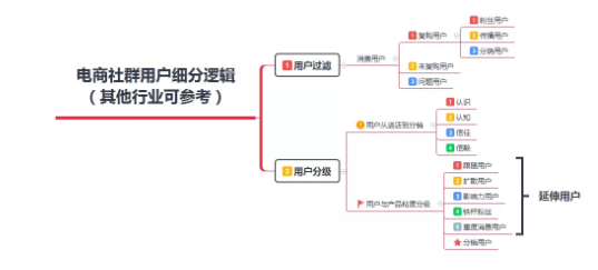 1 795 电商社群里的用户细分逻辑