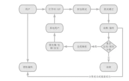 1 3145 网易刷屏规律总结：每个人都可以掌握的H5裂变方法论