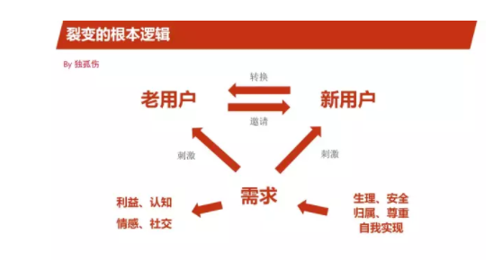 1 4126 网易刷屏规律总结：每个人都可以掌握的H5裂变方法论