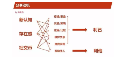 1 6102 网易刷屏规律总结：每个人都可以掌握的H5裂变方法论