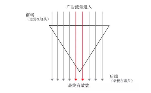 1 1264 信息流广告优化，究竟是优化什么？哪些指标需要关注？