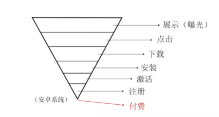 1 2152 信息流广告优化，究竟是优化什么？哪些指标需要关注？