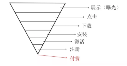 1 4120 信息流广告优化，究竟是优化什么？哪些指标需要关注？