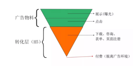 1 697 信息流广告优化，究竟是优化什么？哪些指标需要关注？