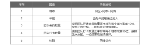 1 3126 如何给新用户推荐一位“老用户”，进而提升会员转化率和商品交易额？