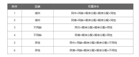 1 4111 如何给新用户推荐一位“老用户”，进而提升会员转化率和商品交易额？