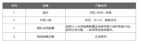 1 5100 如何给新用户推荐一位“老用户”，进而提升会员转化率和商品交易额？