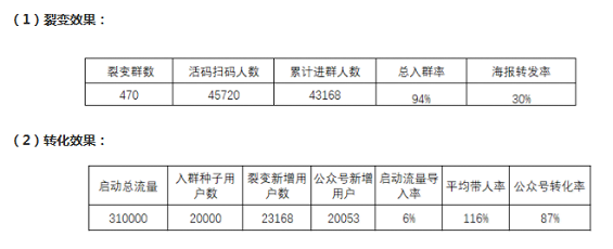 1 3129 你所不知道的流量背后逻辑：如何做裂变增长？