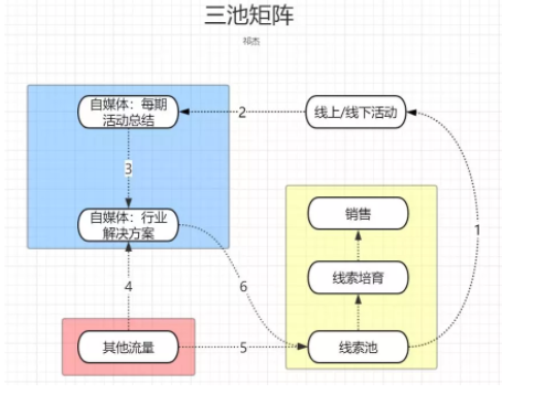 1 591 B端产品难精准获客？教你用“三池矩阵”破解营销难题