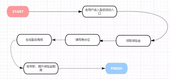 1 1187 如何优化裂变流程？让流量爆棚