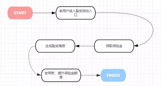 1 396 如何优化裂变流程？让流量爆棚