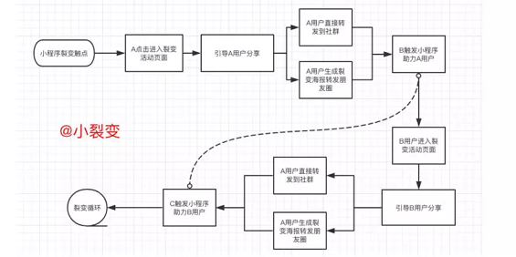 1 1042 最新最全小程序裂变增长的背后逻辑拆解和玩法盘点！