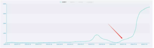 1 2103 0成本1月拉新2W，我是这样完成冷启动