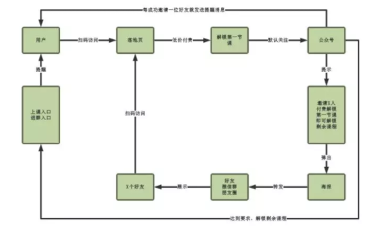 1 290 揭秘“付费+裂变”：为什么学而思能5天增长超10万用户？