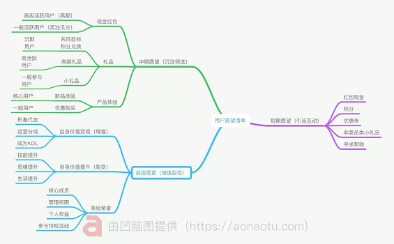 1 281 社群运营，首要你要知道用户的愿望清单