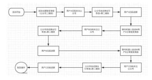 1 439 裂变套路看似多，总结起来就一个