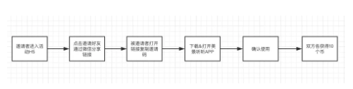 1 4124 “邀请好友”这个功能究竟怎么做？复盘我遇到的几个坑