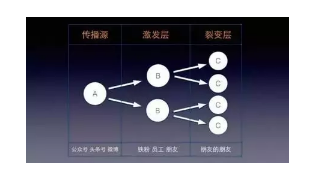 1 480 如何玩转营销裂变？送你一套万能公式！