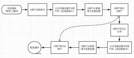 1 659 如何玩转营销裂变？送你一套万能公式！