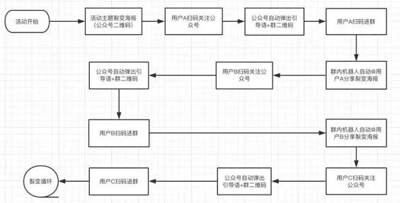 1 1521 如何玩转营销裂变？送你一套万能公式！