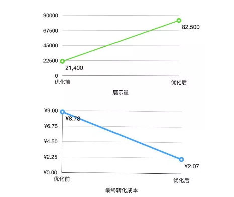 1 280 新接手信息流推广30天，获客成本降低到1/4，他是怎么做到的？