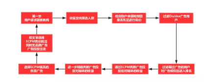 1 371 新接手信息流推广30天，获客成本降低到1/4，他是怎么做到的？