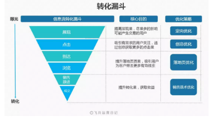 1 560 新接手信息流推广30天，获客成本降低到1/4，他是怎么做到的？