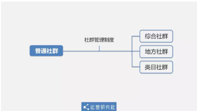 1 360  从0到12万社群用户，5年运营老司机的实操方法论