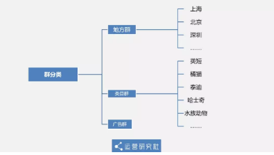 1 457  从0到12万社群用户，5年运营老司机的实操方法论