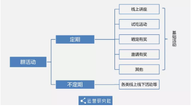 1 1219  从0到12万社群用户，5年运营老司机的实操方法论