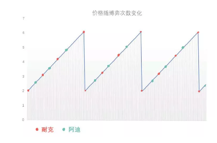 1 247  从央视到谷歌：聊一聊竞价广告的机制设计