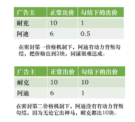 1 441  从央视到谷歌：聊一聊竞价广告的机制设计