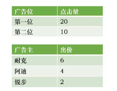 1 625  从央视到谷歌：聊一聊竞价广告的机制设计