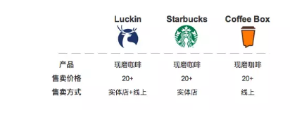 1 2195 Luckin Coffee没没有解决用户「喝咖啡」痛点，因为根本不痛