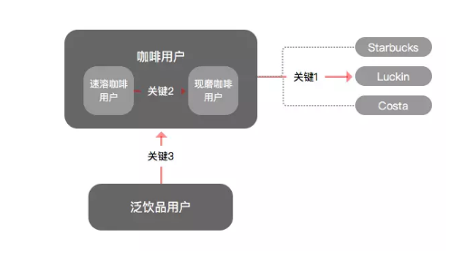 1 4161 Luckin Coffee没没有解决用户「喝咖啡」痛点，因为根本不痛