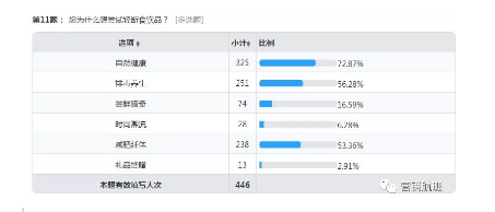 1 6110 减肥红海市场，这网红品牌上线当天就卖10万单！