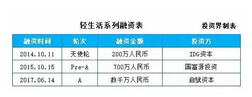 1 3108 15万粉丝年入3000万！这个男生设计的卫生巾为何能圈粉无数，估值过亿？