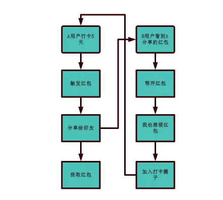 1 1038 小程序冷启动教科书丨小打卡零成本开启千万用户之路