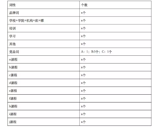 1 558 【收藏版】6000字实战拆解1套SEM优化方案