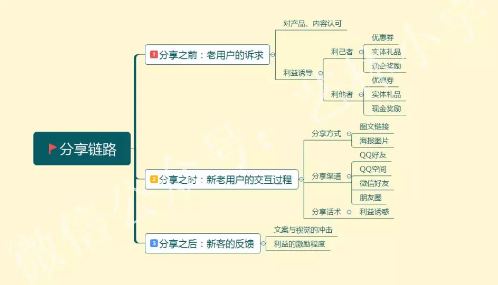 1 830 【增长裂变深度解析】基于超级用户池去做低成本拉新动作