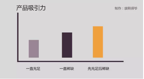 1 286 饥饿营销的3个层次：你离高手还有多远？