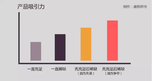 1 377 饥饿营销的3个层次：你离高手还有多远？