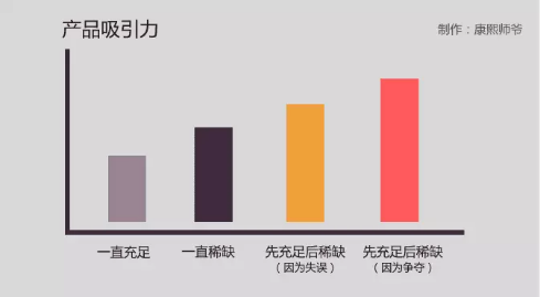 1 472 饥饿营销的3个层次：你离高手还有多远？