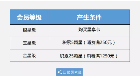 1 635 揭秘“星巴克”会员成长体系,打造你的忠实用户