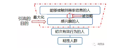 1 343 当我们在聊引流的时候，究竟在聊什么？