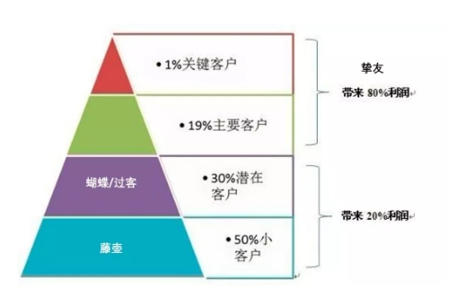 1 7107 多赚钱的逻辑：我们跟哪类客户适合谈感情